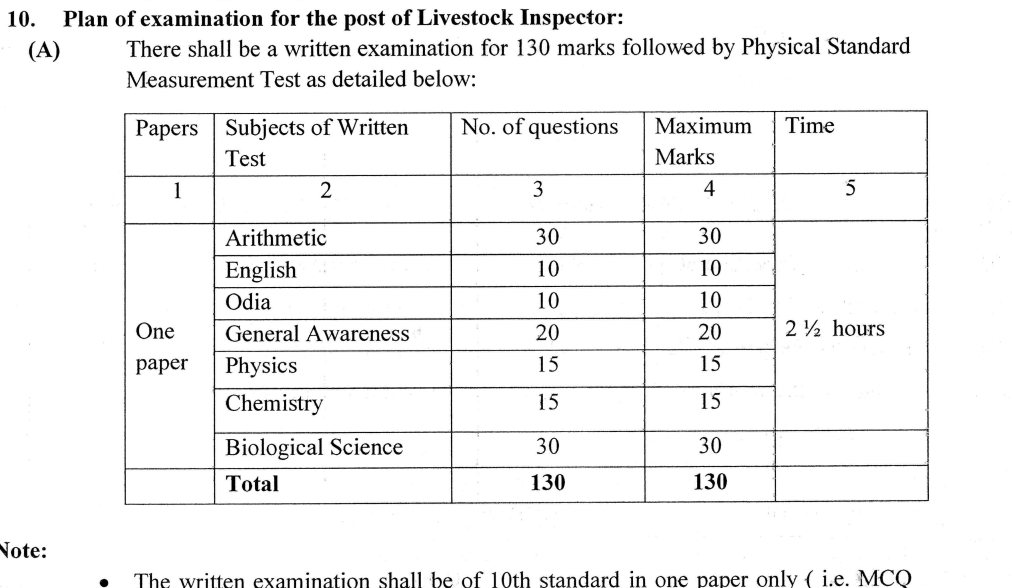 Livestock Inspector Syllabus 